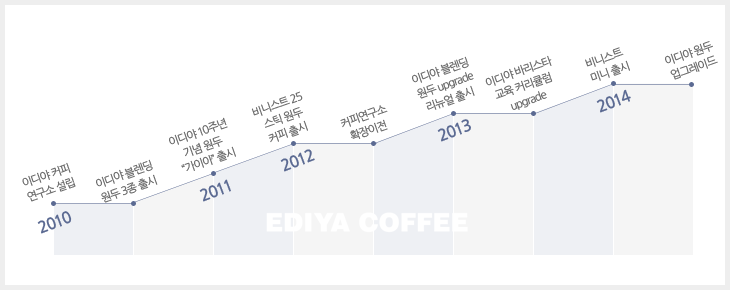 이디야 커피 히스토리 그래프
